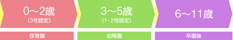 0歳から小学6年生まで